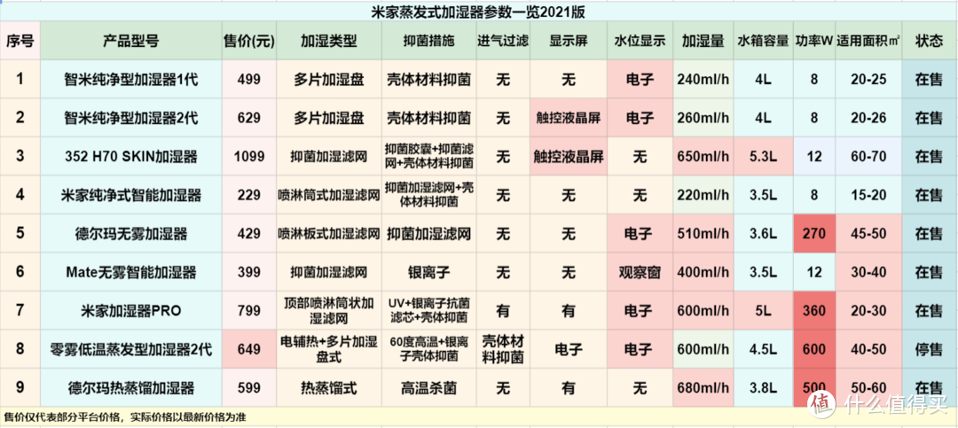 干燥冬季加湿器怎么选，从原理到使用成本，米家加湿器选购一篇搞懂