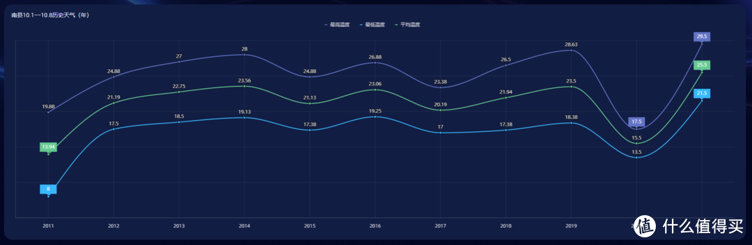 有了它，你就是天气历史库。