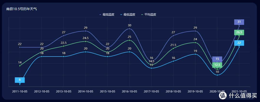 有了它，你就是天气历史库。