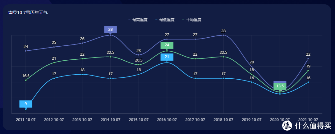 有了它，你就是天气历史库。