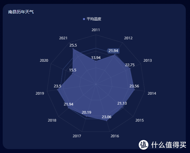 有了它，你就是天气历史库。