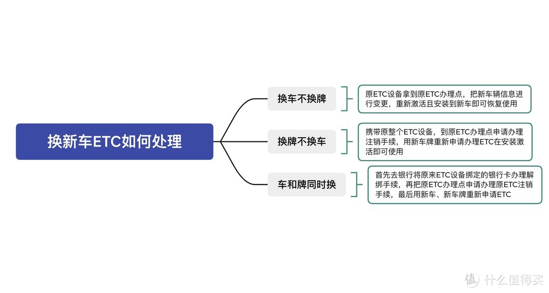 换新车ETC三种处理方式