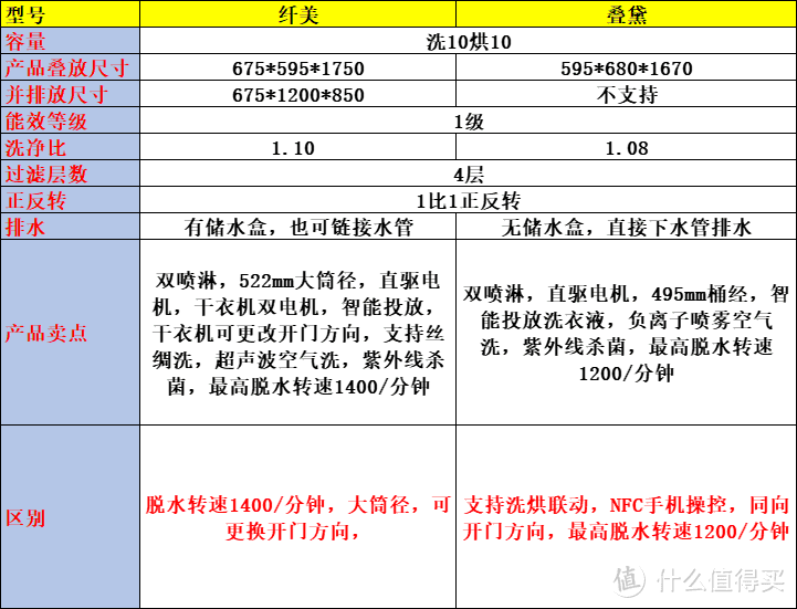 海尔王炸新品洗烘套装，叠黛和美vs纤美怎么选？