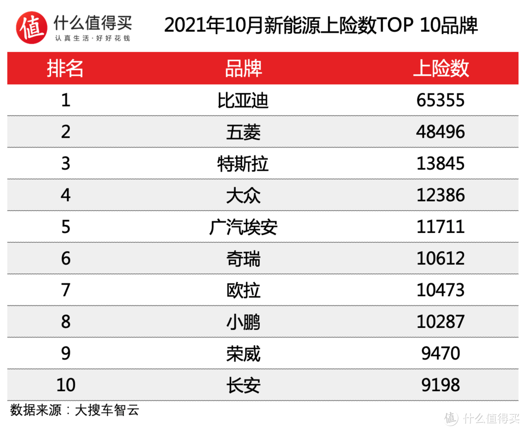 车榜单：2021年10月新能源车上险数排行榜 比亚迪YYDS