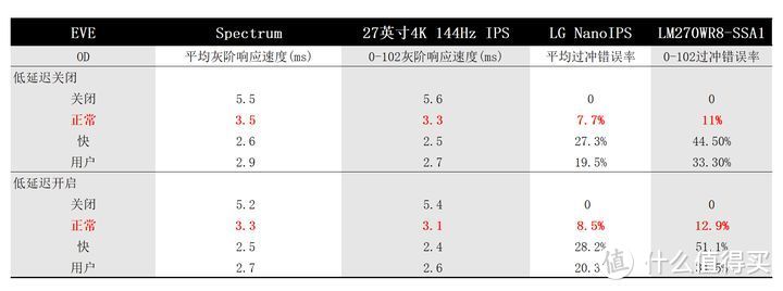 我认为EVE Spectrum是目前最好的4K 144Hz显示器