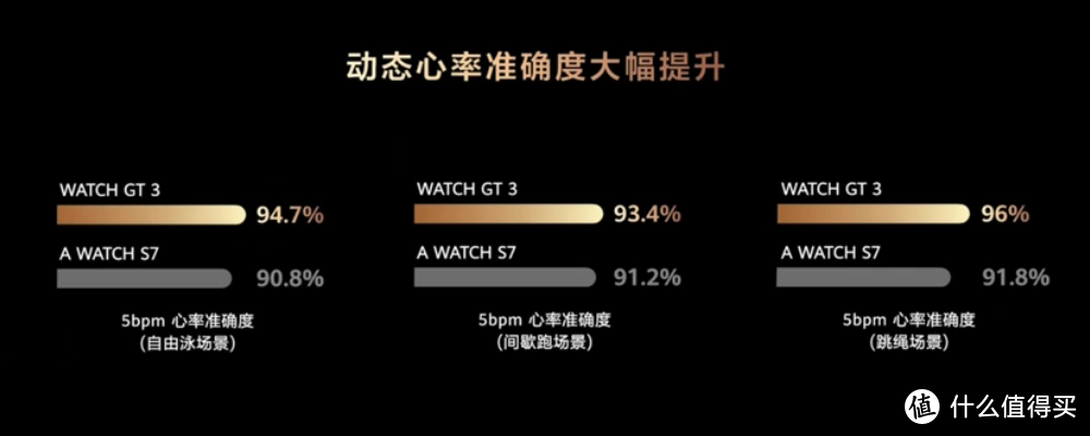 华为发布 Watch GT 3 系列手表，更高屏占比，更精准、全面运动健康监测