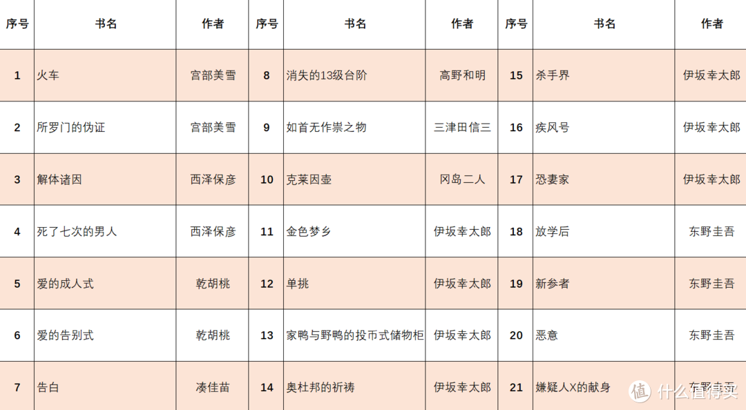 烧脑解谜，21部高品质悬疑推理小说（当代日本推理篇）