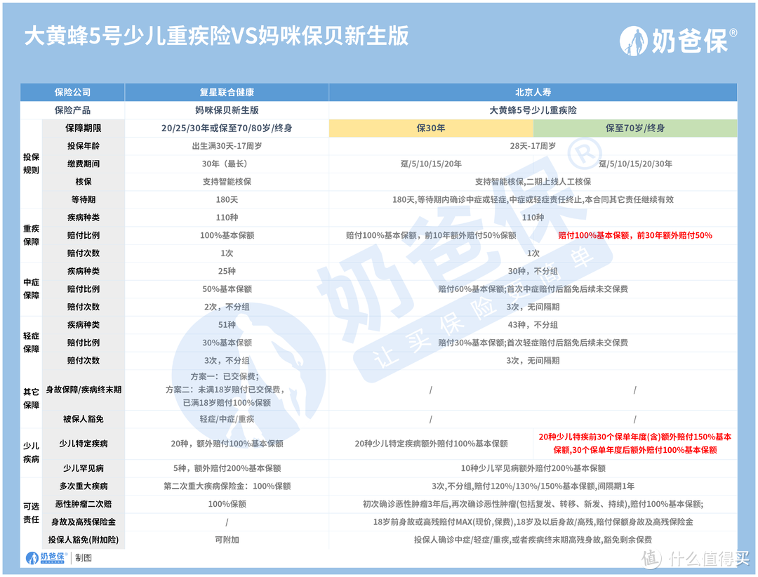 大黄蜂5号少儿重疾险对比妈咪保贝新生版，少儿特疾保障谁更好？