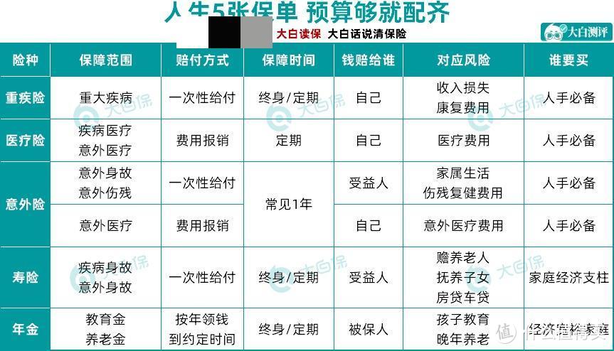 30岁第一次买人身保险，3000元就能买齐所有保障！一文帮你省下上万保费！