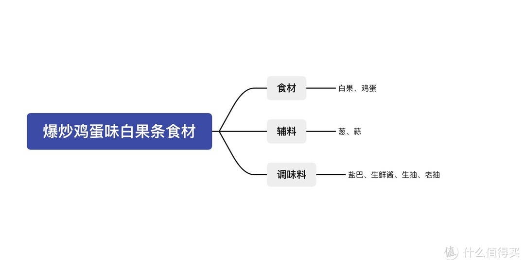 爆炒鸡蛋味白果条所需的食材