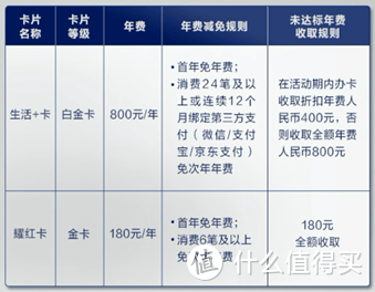 消费返现信用卡，是骗局还是福音？