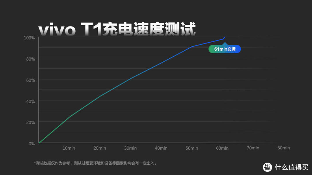 5000mAh长续航 骁龙778G畅快体验丨vivo T1深度测评报告