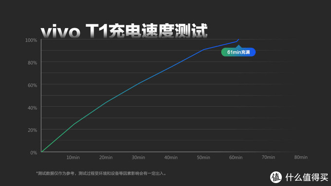 5000mAh长续航 骁龙778G畅快体验丨vivo T1深度测评报告