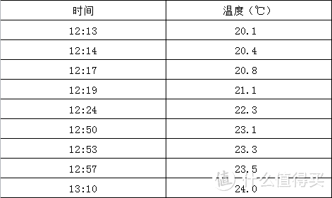 急速冷冻下的魔都 我选购了飞利浦桌面迷你暖风机