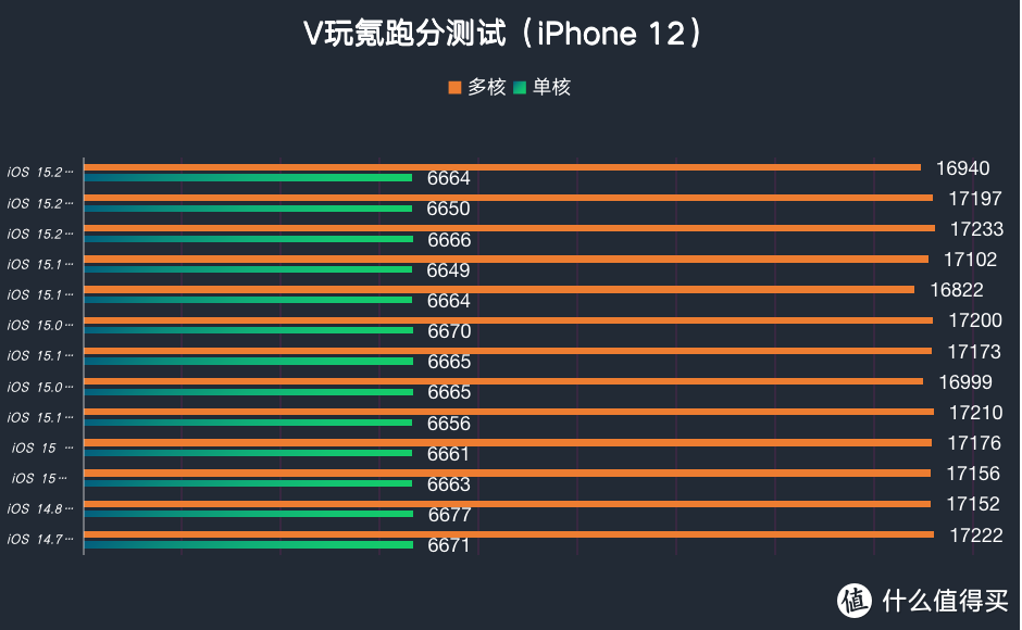 苹果iOS 15.2 Beta 3体验：修复异常发热、信号等问题，13最好不升