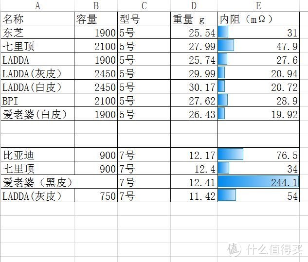 随便写写 篇六:几款镍氢电池内阻和重量测试