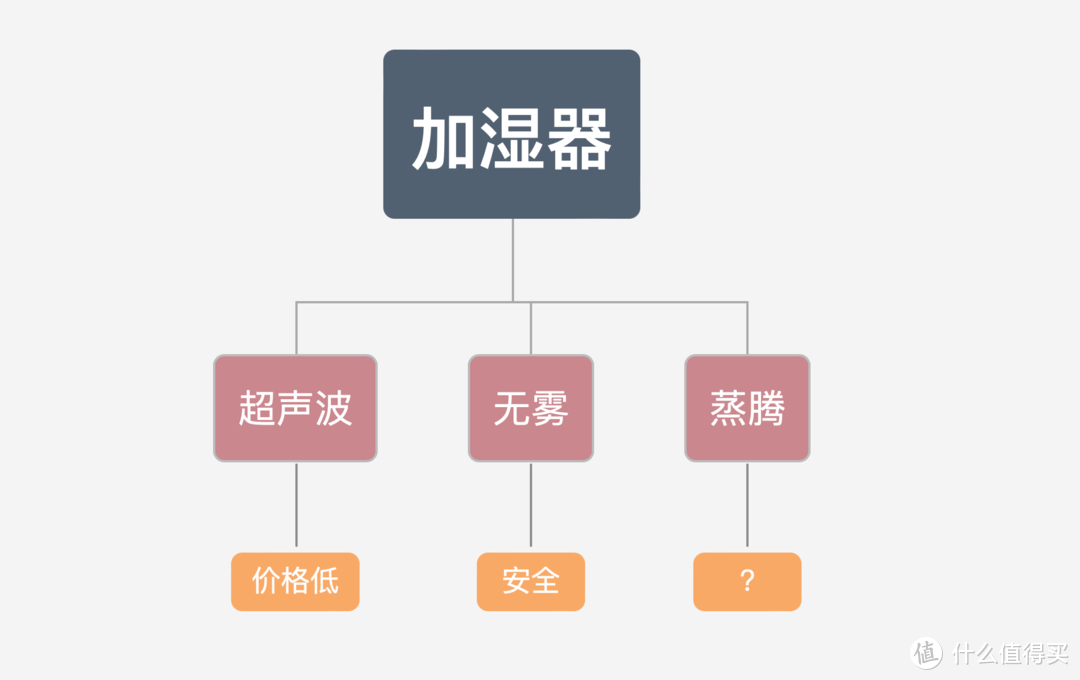 安全、舒适、加湿量大！超声波加湿器、无雾加湿器、蒸腾加湿器到底怎么选？附蒸腾加湿器使用体验