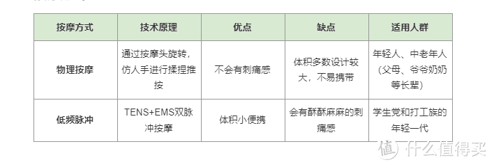 父母长辈也能用的腰部按摩仪，选购攻略和购买清单来了!!