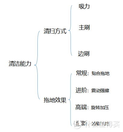 扫地机器人硬件解决方案有哪些？科沃斯、石头、由利、云鲸怎么选？2021年高性价比机型横评推荐！