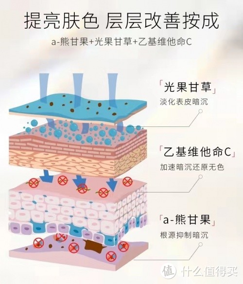 科学配比,帮助肌肤从源头抑制酪氨酸酶活性,阻断黑色素,缓释祛斑因子