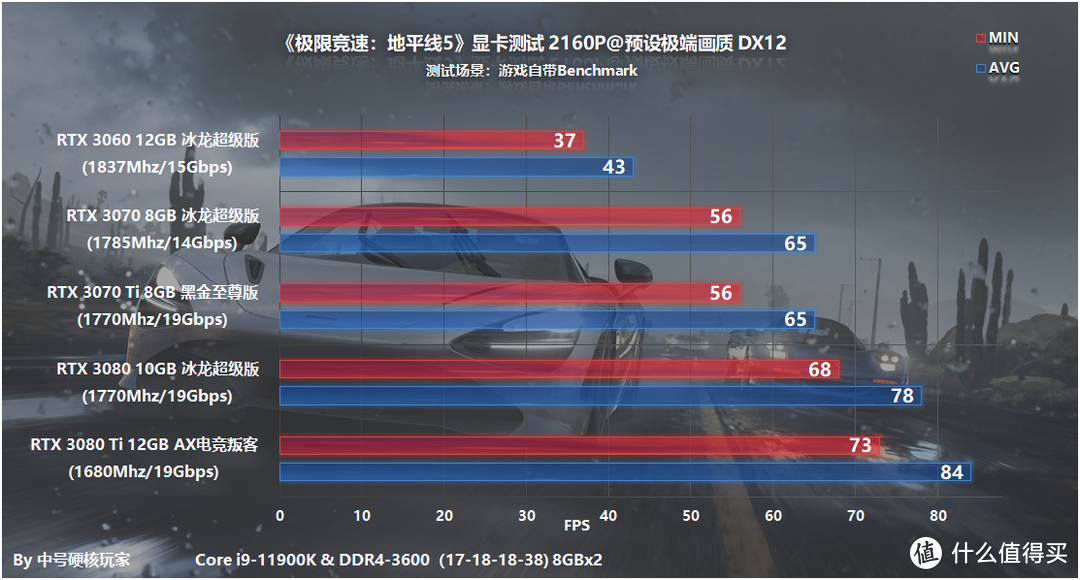 《极限竞速：地平线5》—最开放和自由的赛车游戏，RTX 3060开启2K畅游