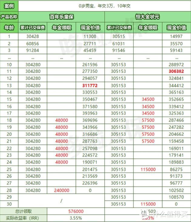 乐童保，绝版4.025%年金险？收益怎么样？