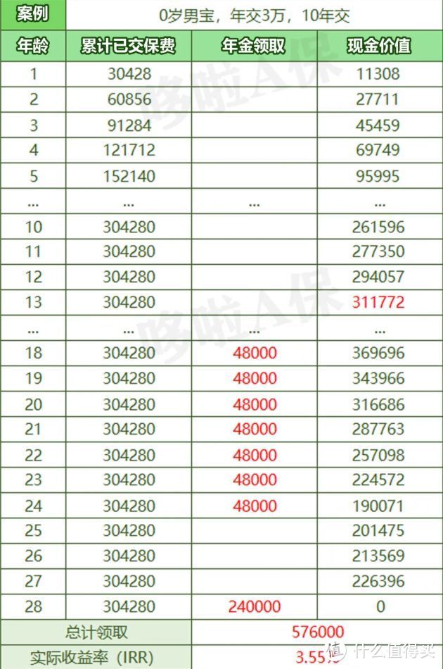 乐童保，绝版4.025%年金险？收益怎么样？