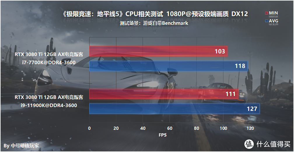 《极限竞速：地平线5》—最开放和自由的赛车游戏，RTX 3060开启2K畅游