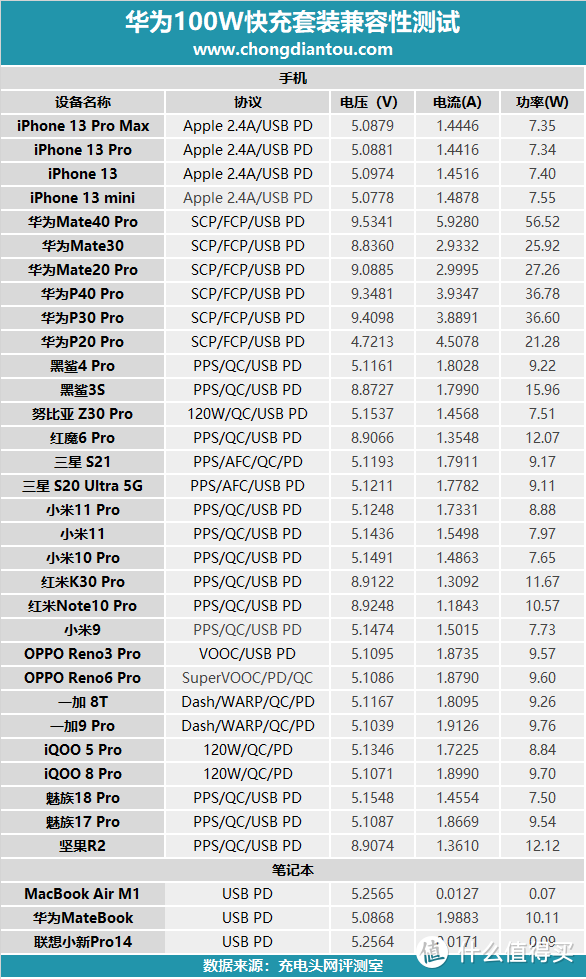 nova 9 Pro标配华为首款100W充电器，带你细细品味