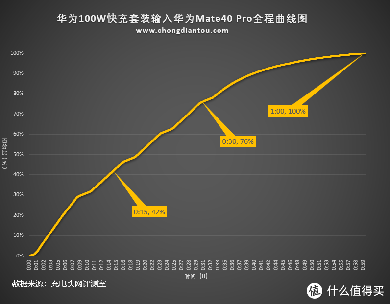 nova 9 Pro标配华为首款100W充电器，带你细细品味