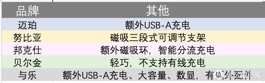 Apple MagSafe充电宝太贵？用实测数据，来告诉你50～150元的五款平替值不值