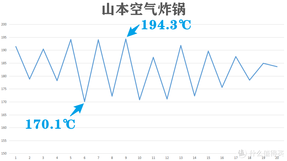 电烤箱、空气炸锅、空气炸烤箱，傻傻分不清楚？横评三款产品告诉你哪款才是300元档最佳烘焙电器