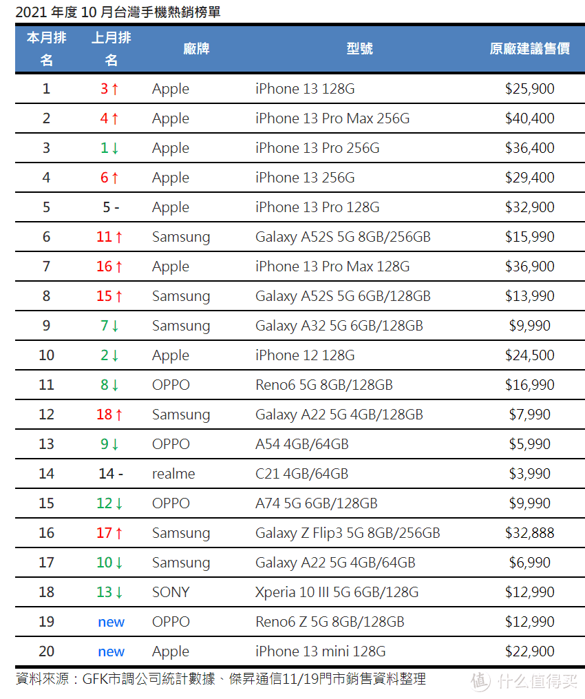 德國gfk市場調查機構日前發佈了中國臺灣省10月份手機銷量排行榜,整個