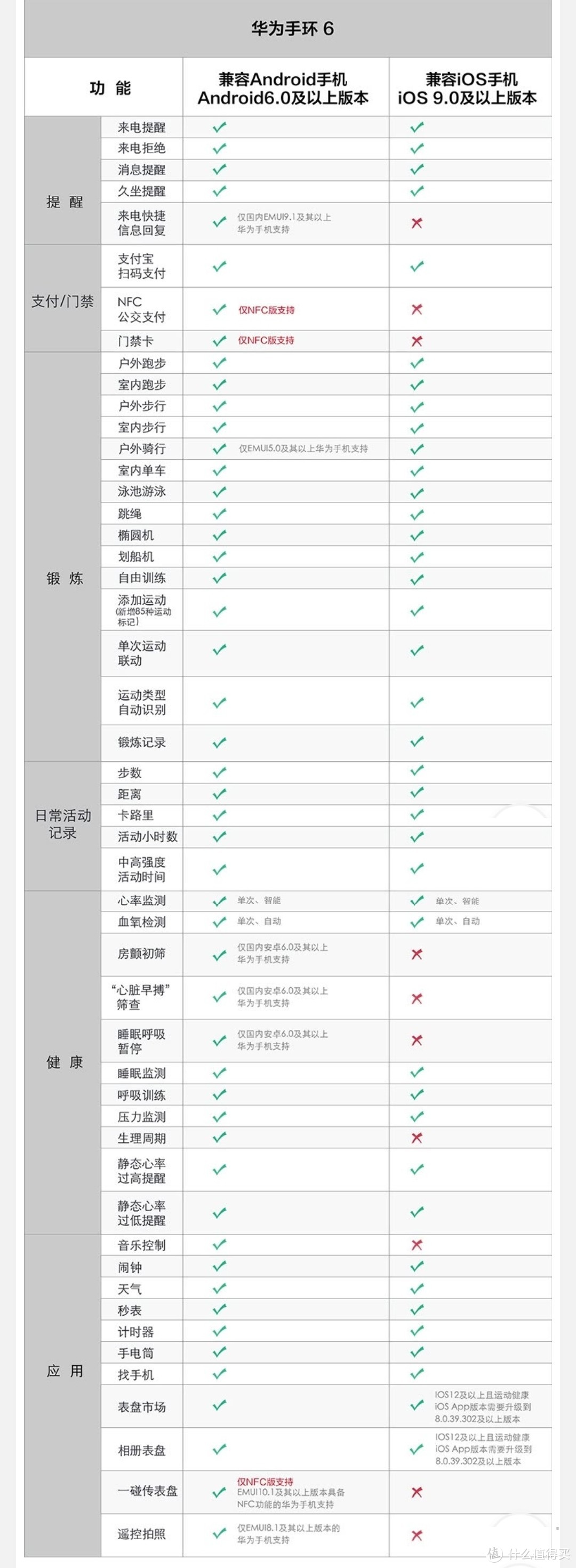 比华为watch GT3更香的华为手环6NFC版开箱使用评测