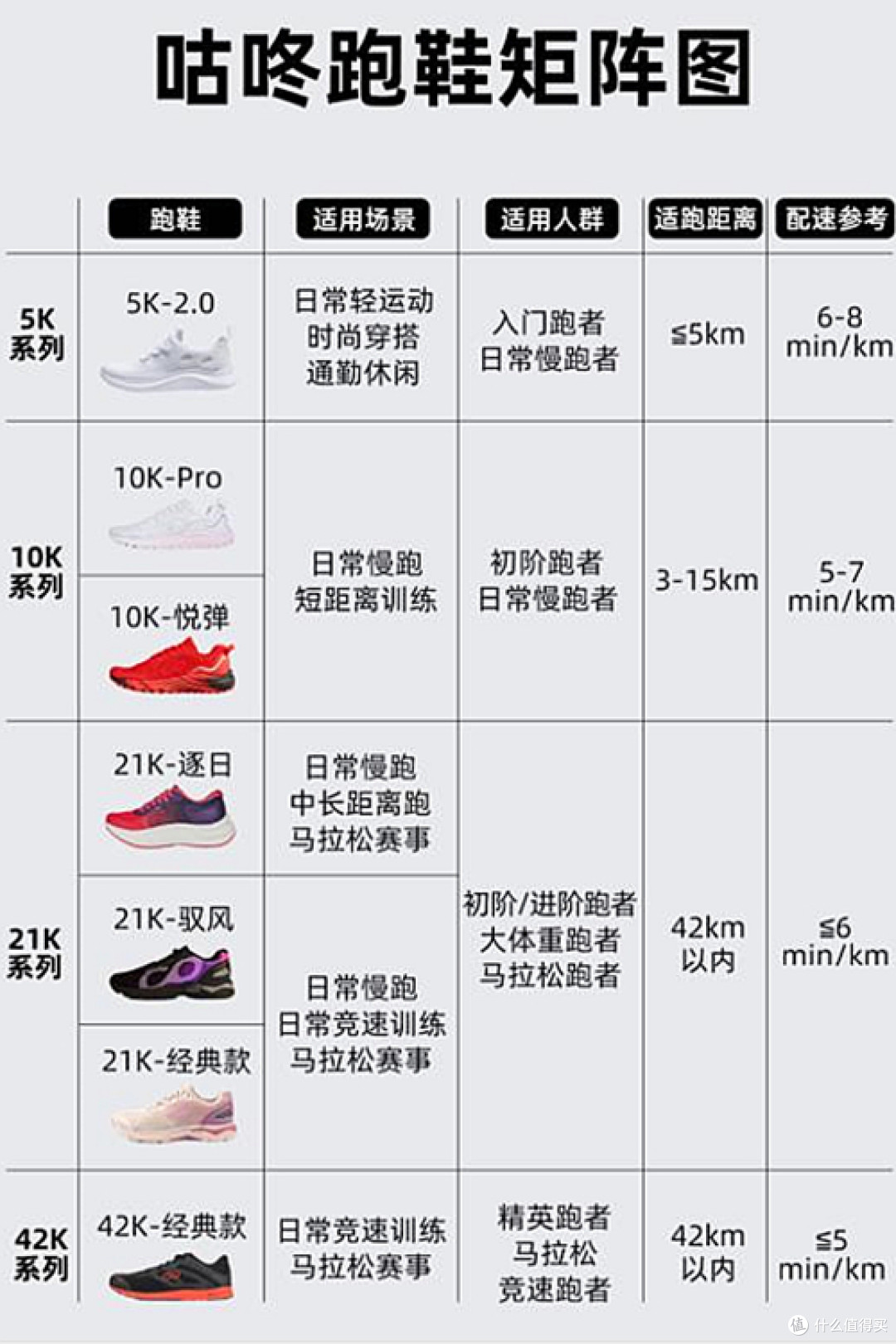 从矩阵图中可以发现咕咚跑鞋的系列划分是按照距离来定义的,针对性很