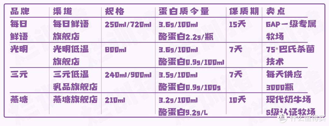 不要只看蛋白质含量！低温鲜奶哪家强？一文看完线上各大主流类型鲜牛奶！