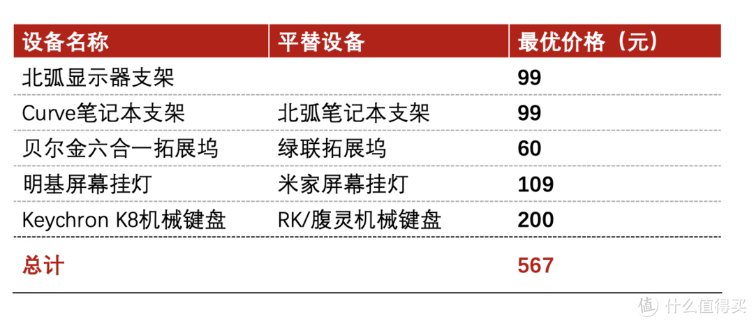 五百块照抄互联网大厂办公桌：八千字力推亲测让桌面空间翻倍的神器们