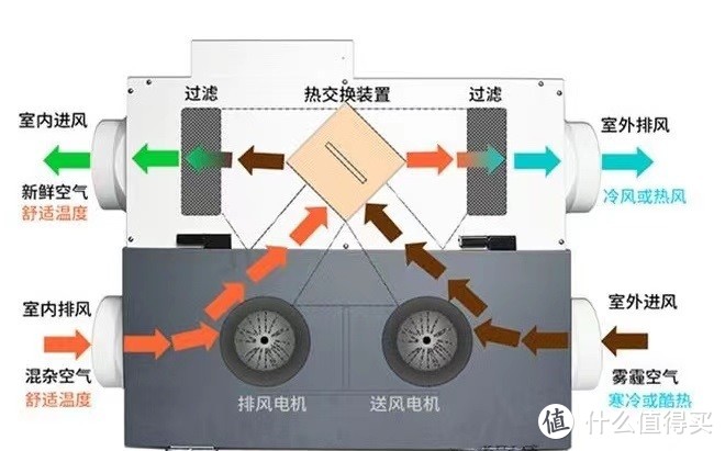 全屋家电攻略 篇八：什么是新风，全屋新风壁挂新风怎么选，哪些新风作业可以抄，有关新风的那些事~