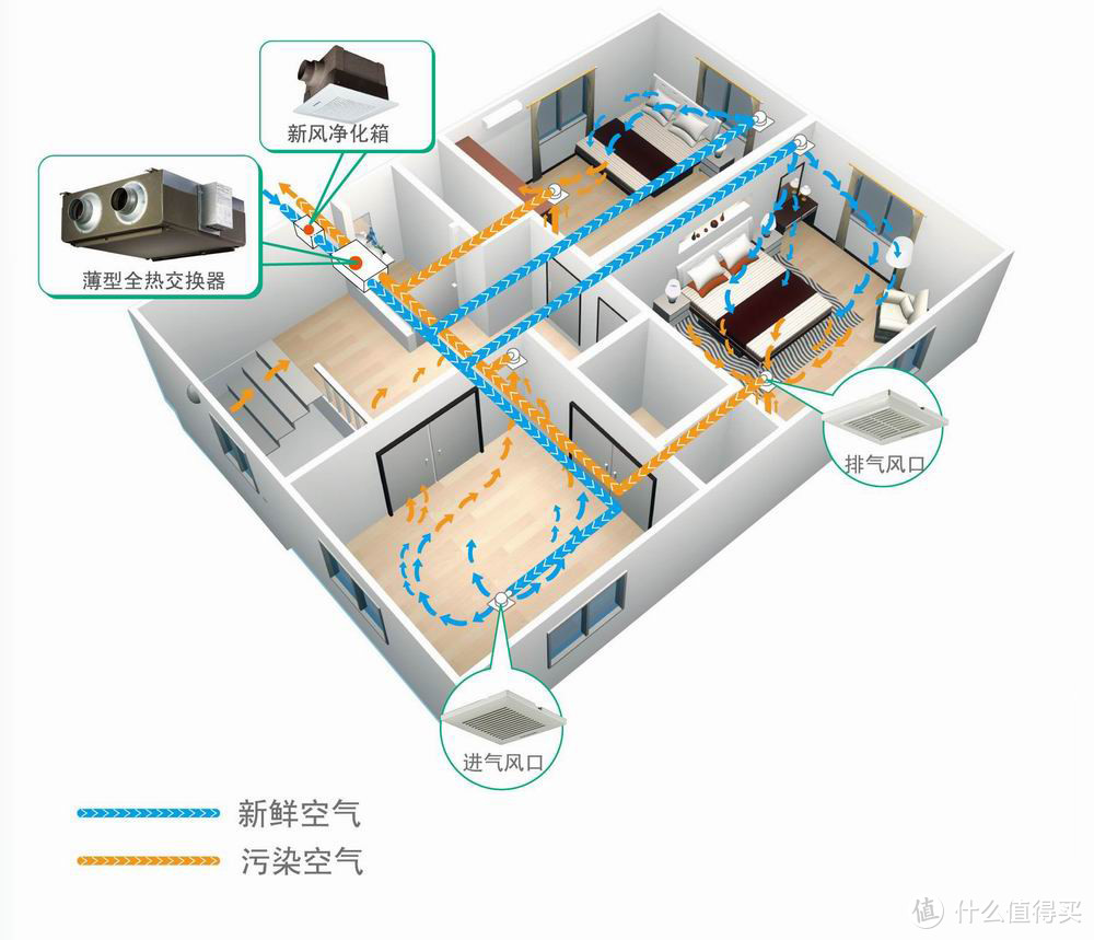 全屋家电攻略 篇八：什么是新风，全屋新风壁挂新风怎么选，哪些新风作业可以抄，有关新风的那些事~