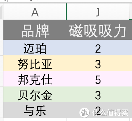 Apple MagSafe充电宝太贵？用实测数据，来告诉你50～150元的五款平替值不值