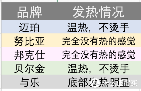 Apple MagSafe充电宝太贵？用实测数据，来告诉你50～150元的五款平替值不值