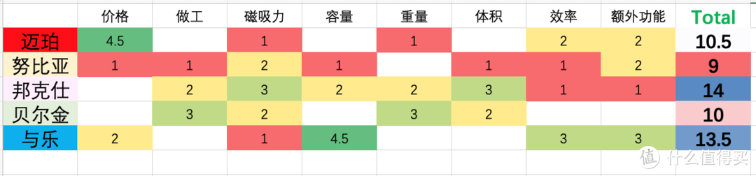 Apple MagSafe充电宝太贵？用实测数据，来告诉你50～150元的五款平替值不值