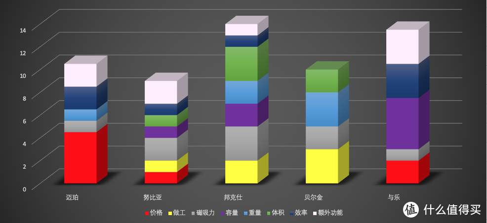 Apple MagSafe充电宝太贵？用实测数据，来告诉你50～150元的五款平替值不值