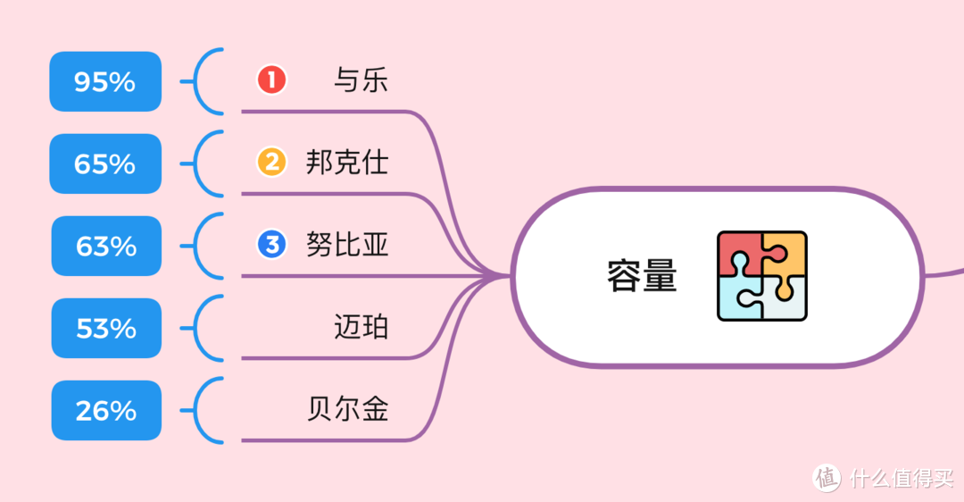 Apple MagSafe充电宝太贵？用实测数据，来告诉你50～150元的五款平替值不值