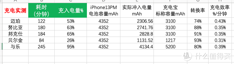 Apple MagSafe充电宝太贵？用实测数据，来告诉你50～150元的五款平替值不值