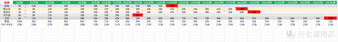 Apple MagSafe充电宝太贵？用实测数据，来告诉你50～150元的五款平替值不值