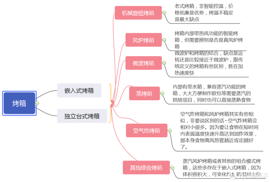 一站式新手烘焙指南~你想要知道的烘焙入门，设备，模具，原材料，菜谱APP选择一文帮你搞定~