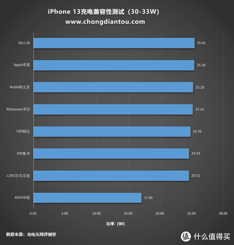 当家花旦，iPhone 13 有线充电兼容性测试