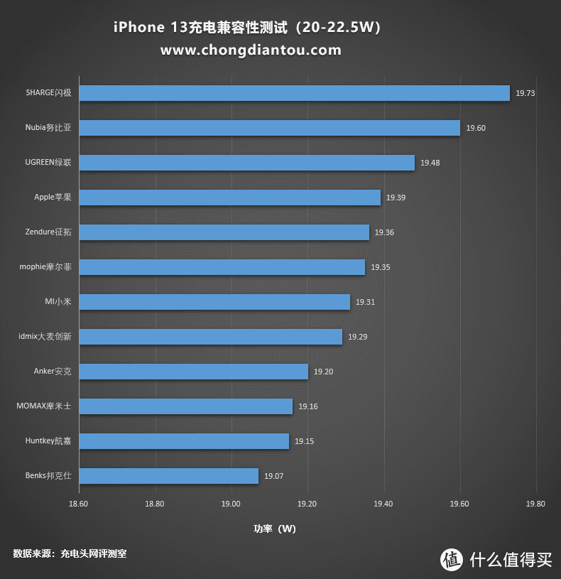 当家花旦，iPhone 13 有线充电兼容性测试