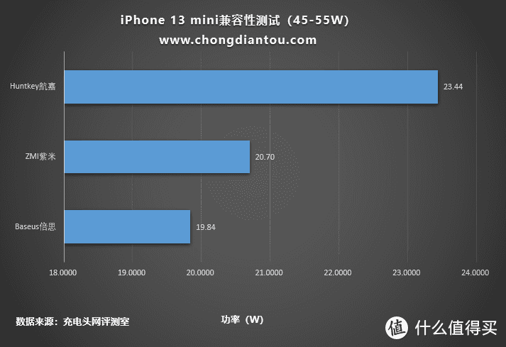 iPhone 13 mini充电兼容性测试：充电功率小幅上涨，耗时不变